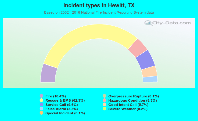 Incident types in Hewitt, TX