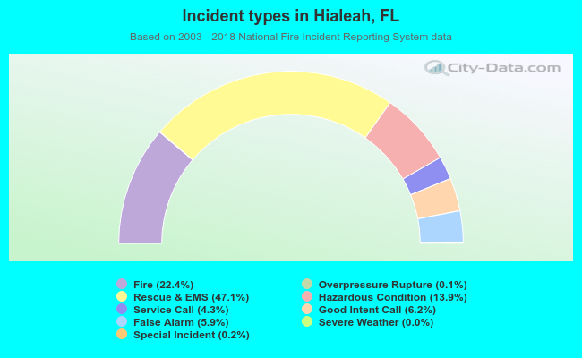 Incident types in Hialeah, FL