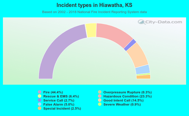 Incident types in Hiawatha, KS