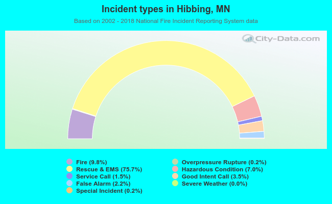 Incident types in Hibbing, MN