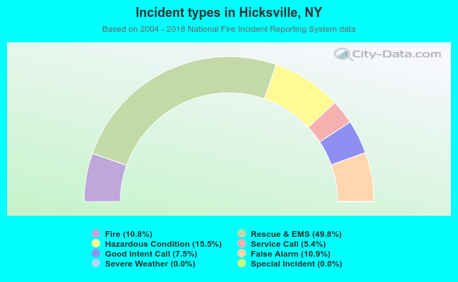 Incident types in Hicksville, NY
