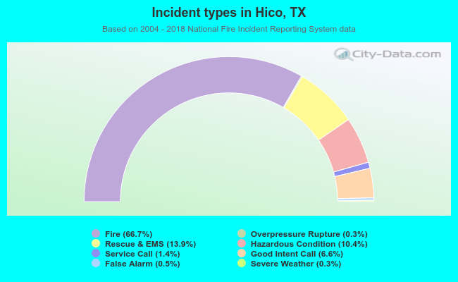 Incident types in Hico, TX