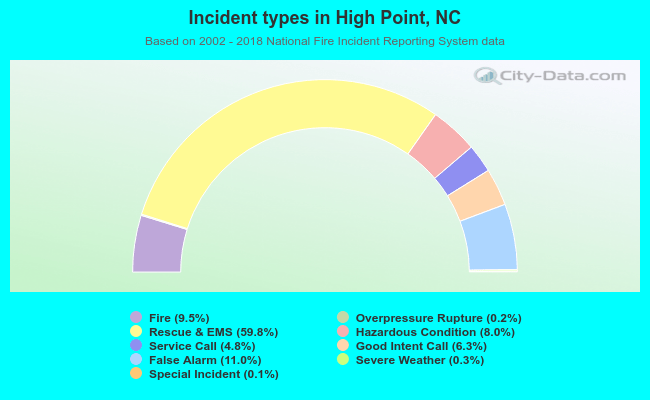 Incident types in High Point, NC