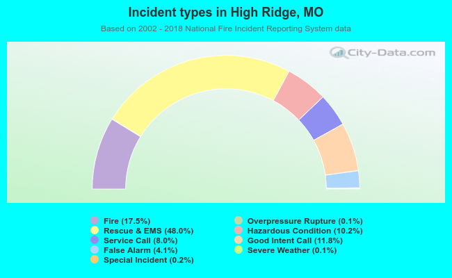 Incident types in High Ridge, MO