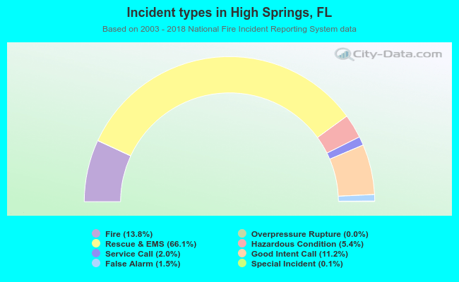 Incident types in High Springs, FL
