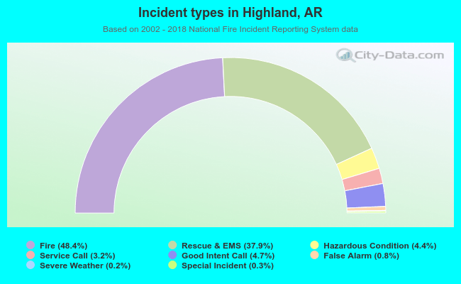Incident types in Highland, AR