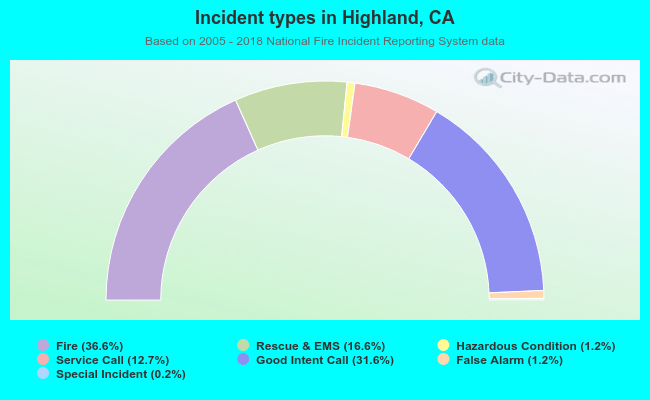Incident types in Highland, CA