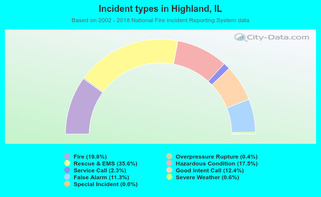 Incident types in Highland, IL