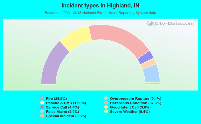 Incident types in Highland, IN
