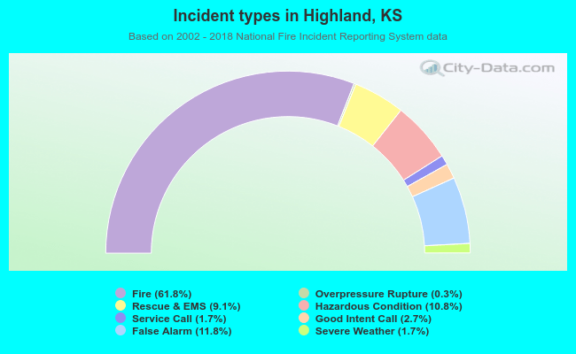 Incident types in Highland, KS
