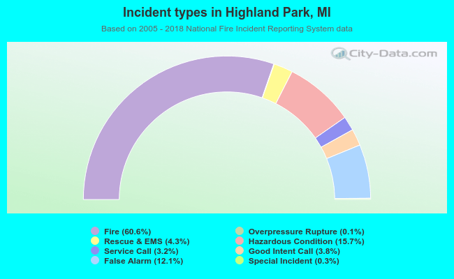 Incident types in Highland Park, MI