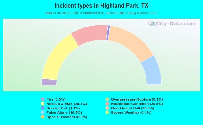 Incident types in Highland Park, TX