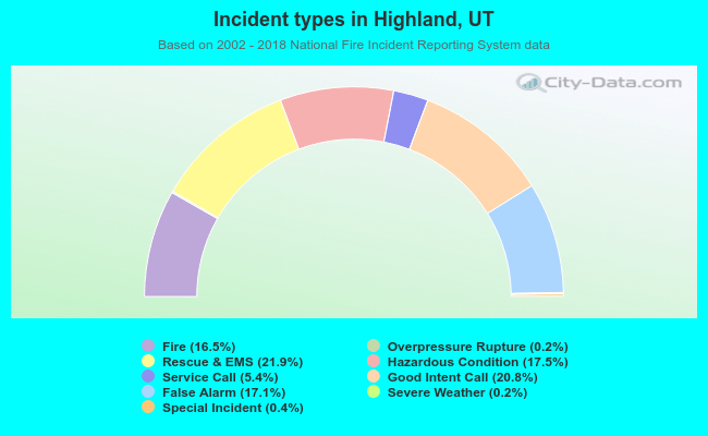 Incident types in Highland, UT