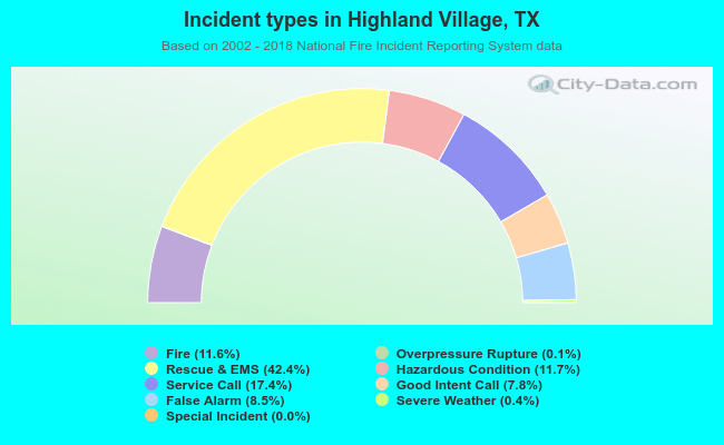 Incident types in Highland Village, TX
