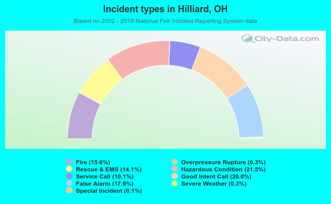 Incident types in Hilliard, OH