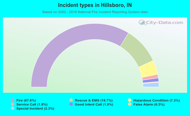 Incident types in Hillsboro, IN
