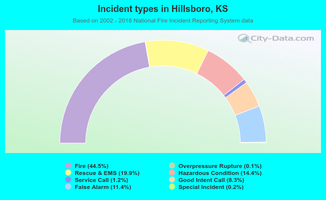Incident types in Hillsboro, KS