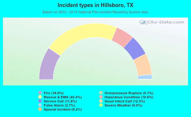 Incident types in Hillsboro, TX