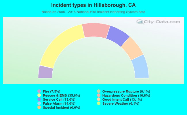 Incident types in Hillsborough, CA