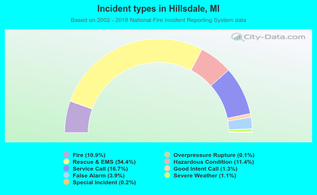 Incident types in Hillsdale, MI