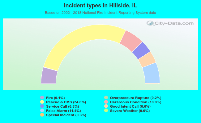 Incident types in Hillside, IL