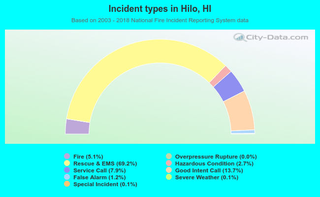 Incident types in Hilo, HI