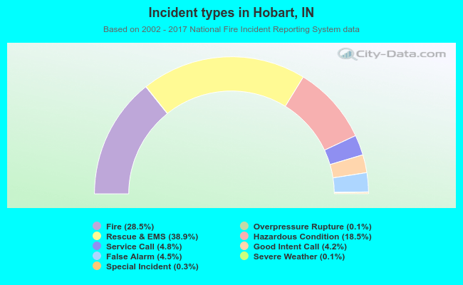 Incident types in Hobart, IN