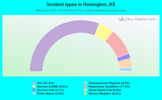 Incident types in Hoisington, KS