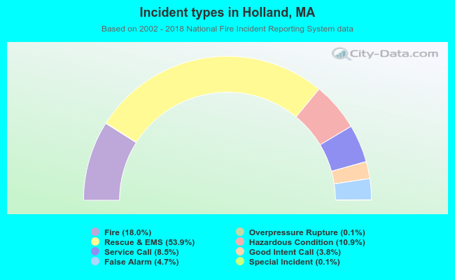 Incident types in Holland, MA