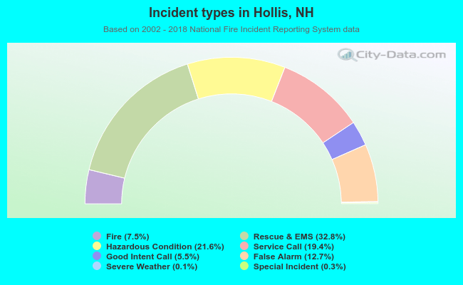 Incident types in Hollis, NH