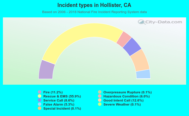 Incident types in Hollister, CA