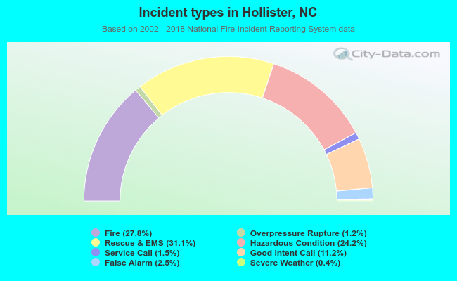 Incident types in Hollister, NC