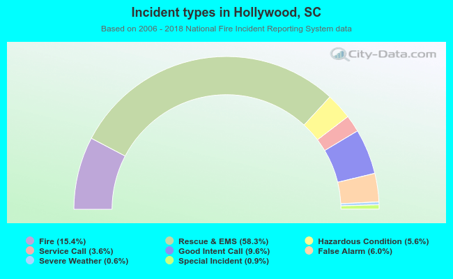 Incident types in Hollywood, SC