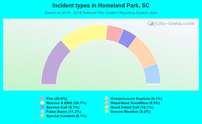 Incident types in Homeland Park, SC