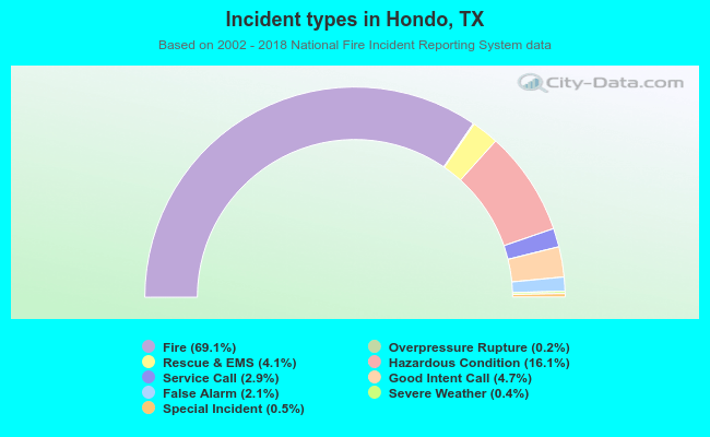 Incident types in Hondo, TX