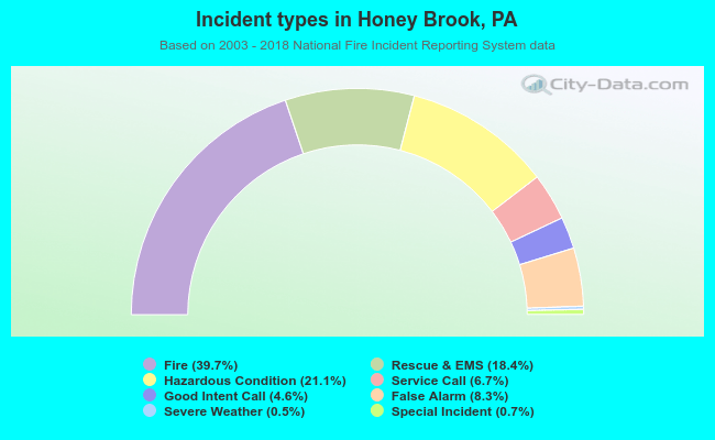 Incident types in Honey Brook, PA