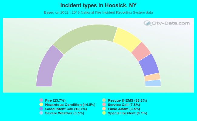 Incident types in Hoosick, NY