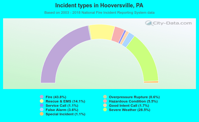 Incident types in Hooversville, PA