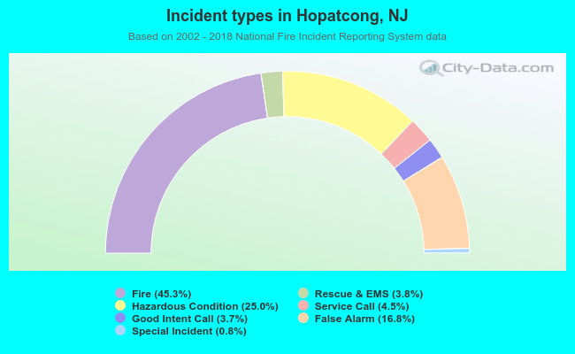Incident types in Hopatcong, NJ