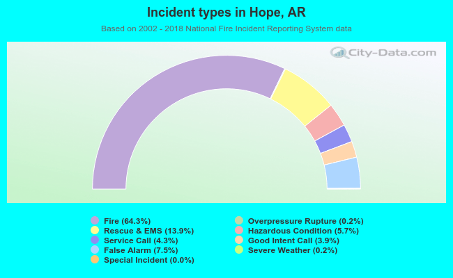 Incident types in Hope, AR