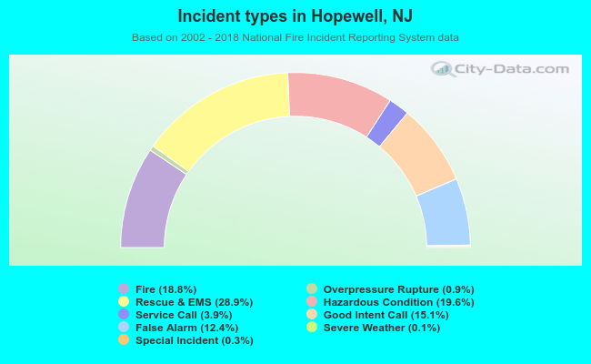 Incident types in Hopewell, NJ