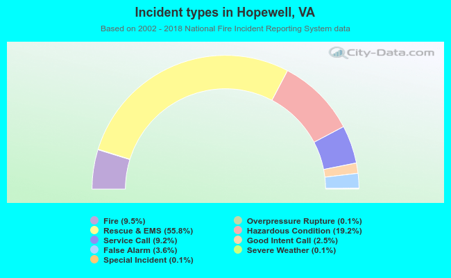Incident types in Hopewell, VA