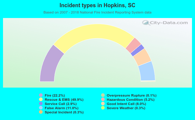 Incident types in Hopkins, SC