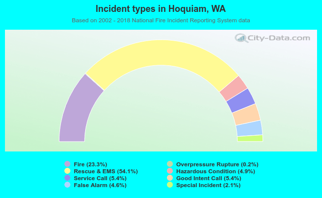 Incident types in Hoquiam, WA
