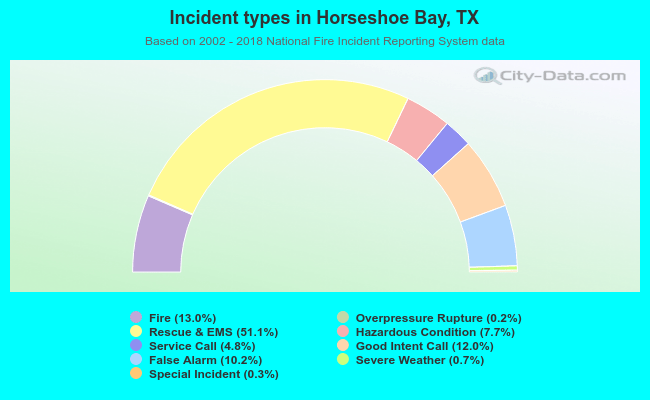 Incident types in Horseshoe Bay, TX
