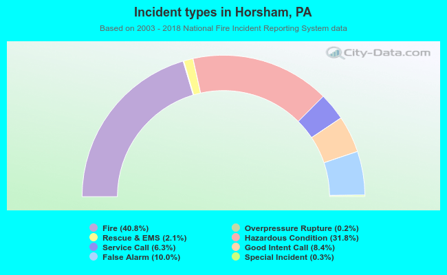 Incident types in Horsham, PA