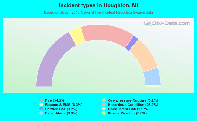 Incident types in Houghton, MI