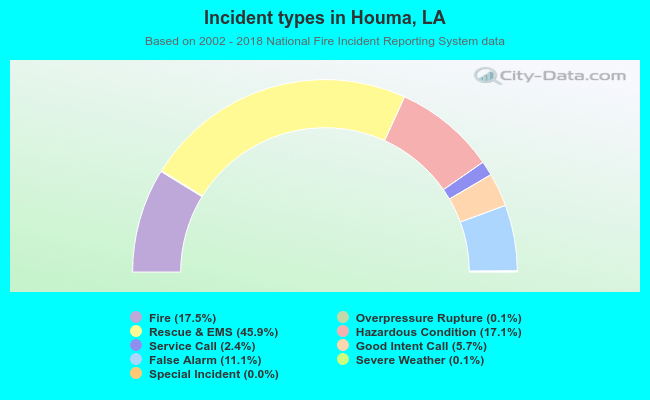 Incident types in Houma, LA