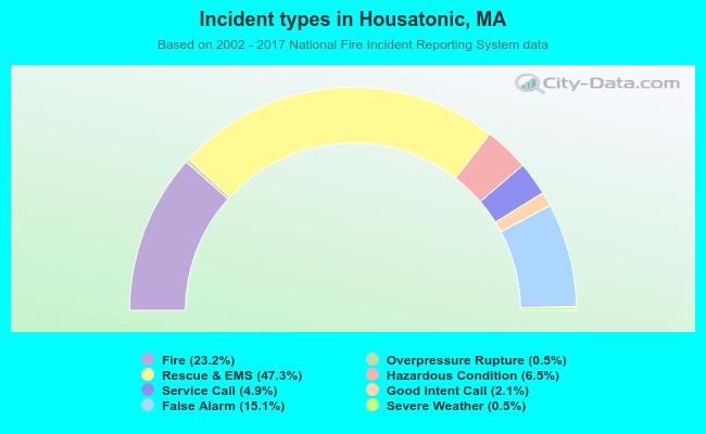 Incident types in Housatonic, MA