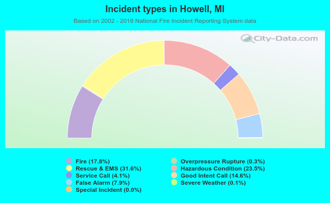 Incident types in Howell, MI